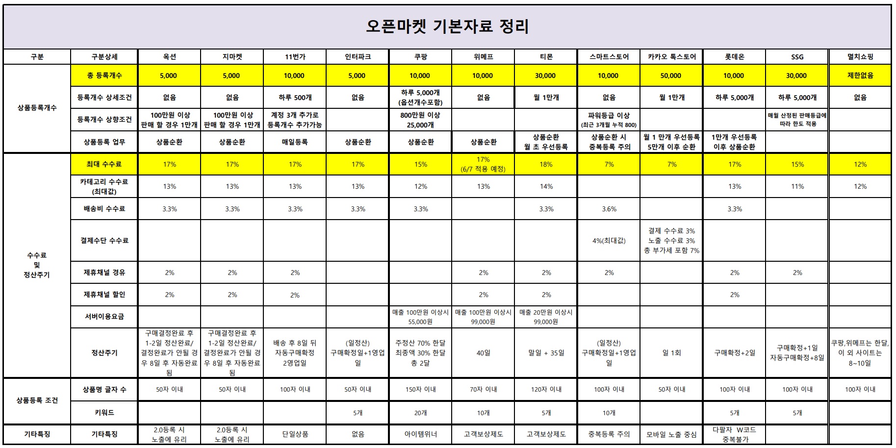 수수료 정리 오픈마켓
